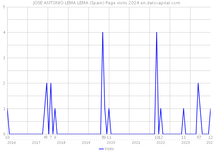 JOSE ANTONIO LEMA LEMA (Spain) Page visits 2024 