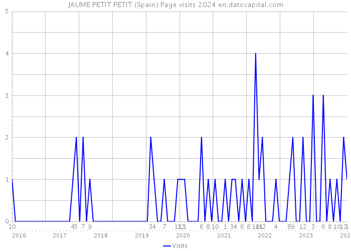JAUME PETIT PETIT (Spain) Page visits 2024 