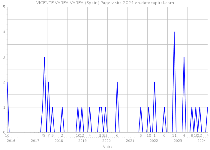 VICENTE VAREA VAREA (Spain) Page visits 2024 