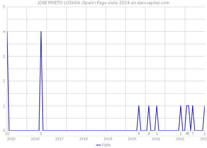 JOSE PRIETO LOSADA (Spain) Page visits 2024 