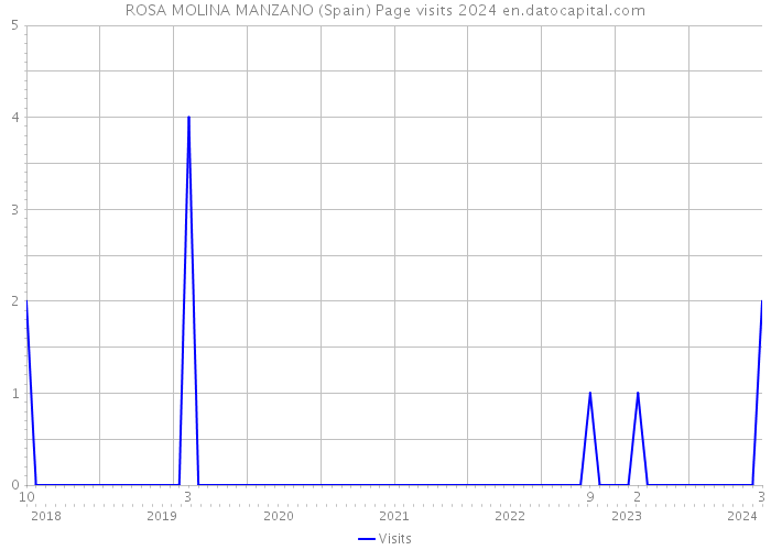 ROSA MOLINA MANZANO (Spain) Page visits 2024 