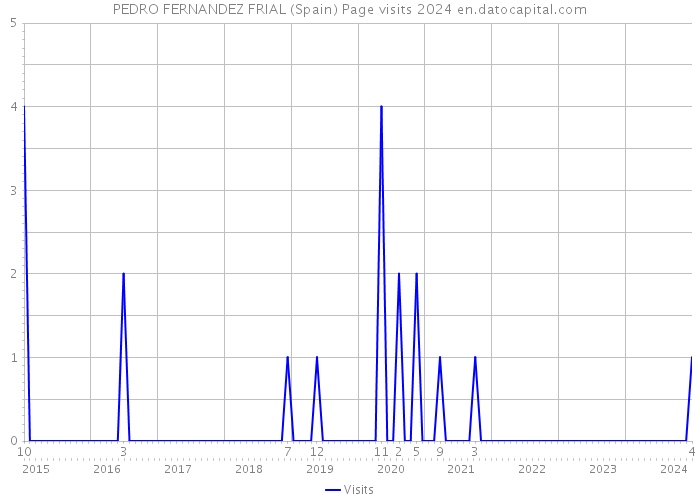 PEDRO FERNANDEZ FRIAL (Spain) Page visits 2024 