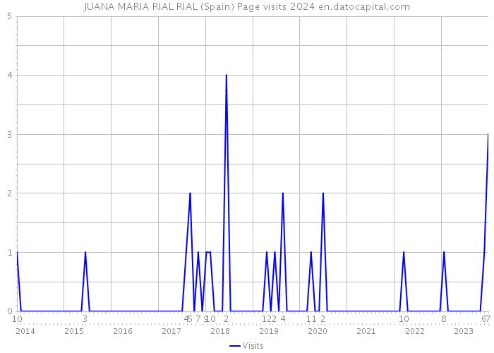 JUANA MARIA RIAL RIAL (Spain) Page visits 2024 