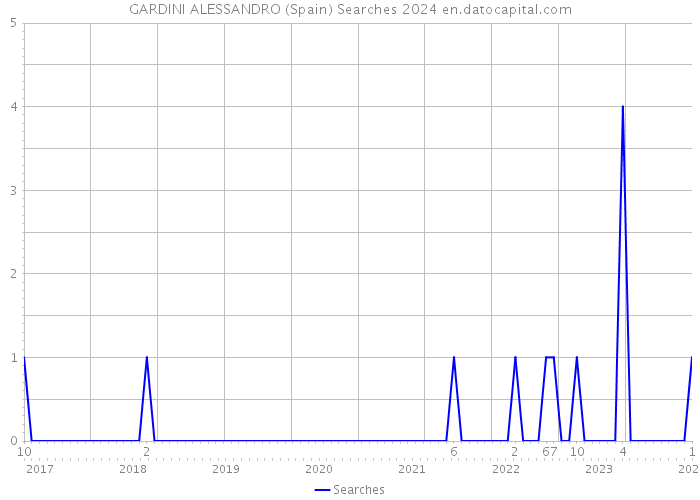 GARDINI ALESSANDRO (Spain) Searches 2024 