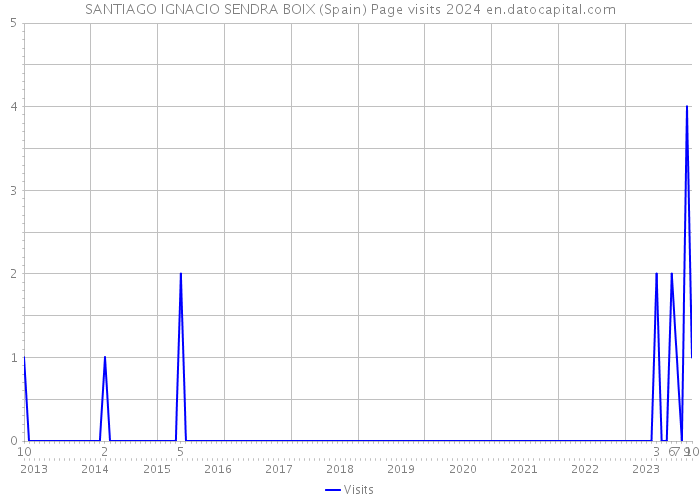 SANTIAGO IGNACIO SENDRA BOIX (Spain) Page visits 2024 