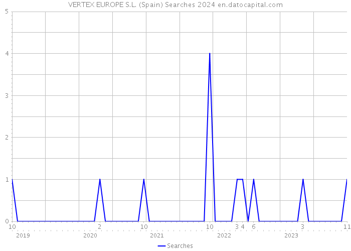 VERTEX EUROPE S.L. (Spain) Searches 2024 
