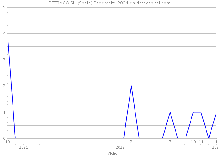 PETRACO SL. (Spain) Page visits 2024 