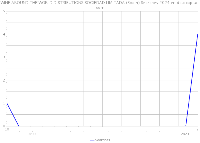 WINE AROUND THE WORLD DISTRIBUTIONS SOCIEDAD LIMITADA (Spain) Searches 2024 