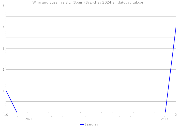 Wine and Bussines S.L. (Spain) Searches 2024 