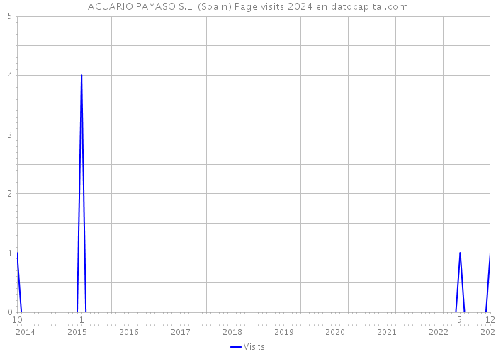 ACUARIO PAYASO S.L. (Spain) Page visits 2024 