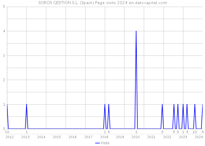 SOROS GESTION S.L. (Spain) Page visits 2024 