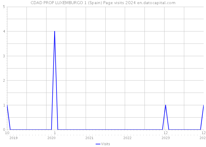CDAD PROP LUXEMBURGO 1 (Spain) Page visits 2024 