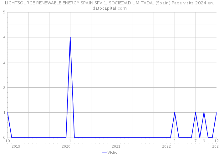 LIGHTSOURCE RENEWABLE ENERGY SPAIN SPV 1, SOCIEDAD LIMITADA. (Spain) Page visits 2024 