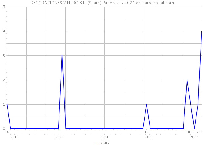 DECORACIONES VINTRO S.L. (Spain) Page visits 2024 