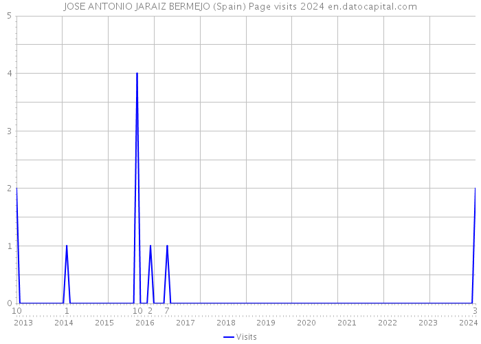 JOSE ANTONIO JARAIZ BERMEJO (Spain) Page visits 2024 