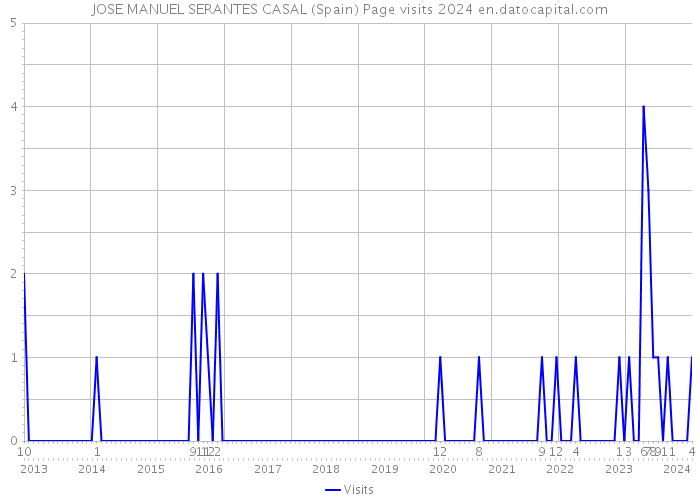 JOSE MANUEL SERANTES CASAL (Spain) Page visits 2024 