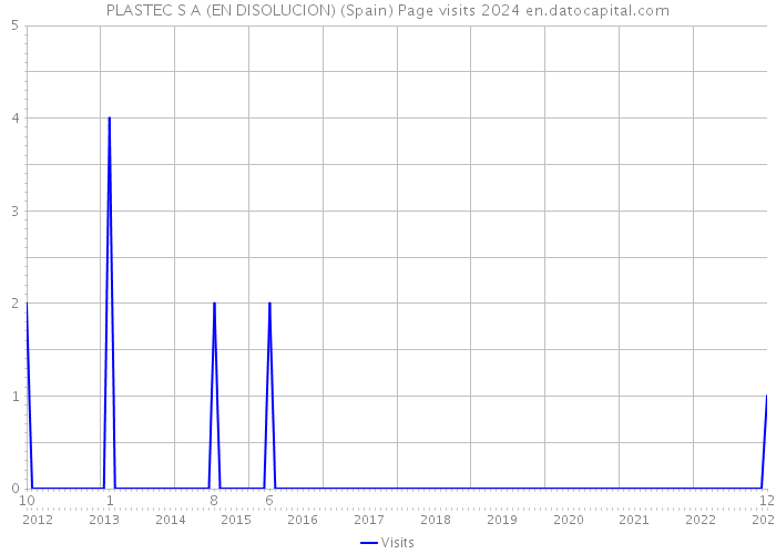 PLASTEC S A (EN DISOLUCION) (Spain) Page visits 2024 