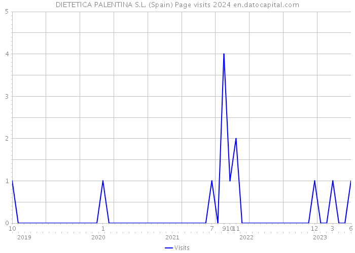 DIETETICA PALENTINA S.L. (Spain) Page visits 2024 