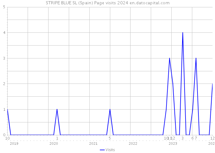 STRIPE BLUE SL (Spain) Page visits 2024 