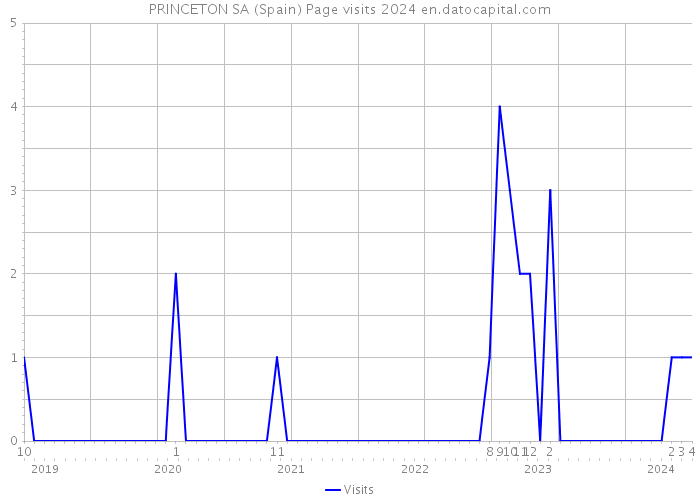 PRINCETON SA (Spain) Page visits 2024 