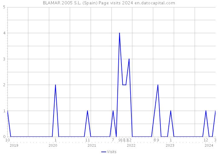 BLAMAR 2005 S.L. (Spain) Page visits 2024 