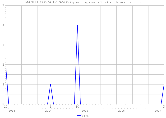 MANUEL GONZALEZ PAVON (Spain) Page visits 2024 