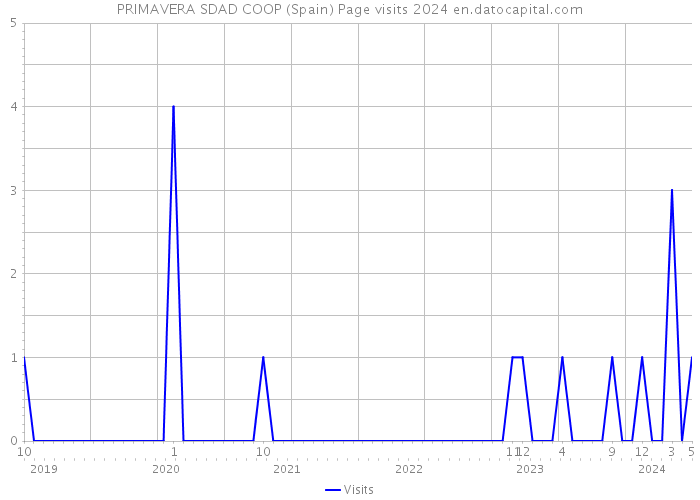 PRIMAVERA SDAD COOP (Spain) Page visits 2024 