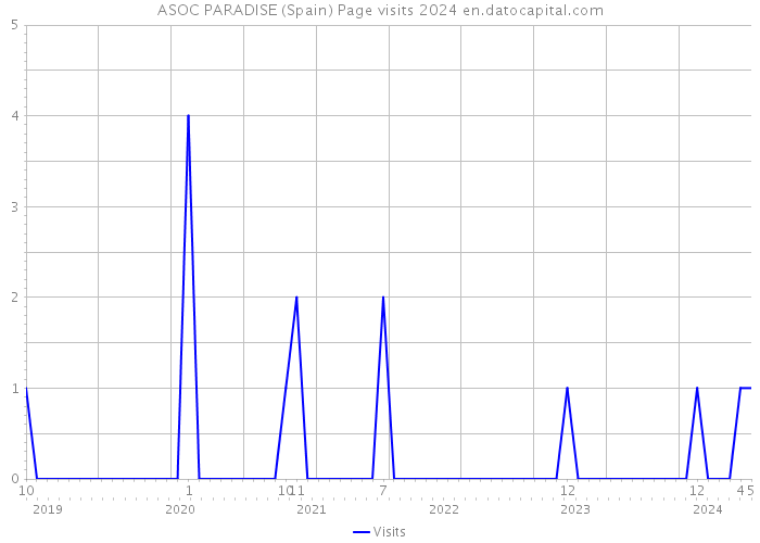 ASOC PARADISE (Spain) Page visits 2024 