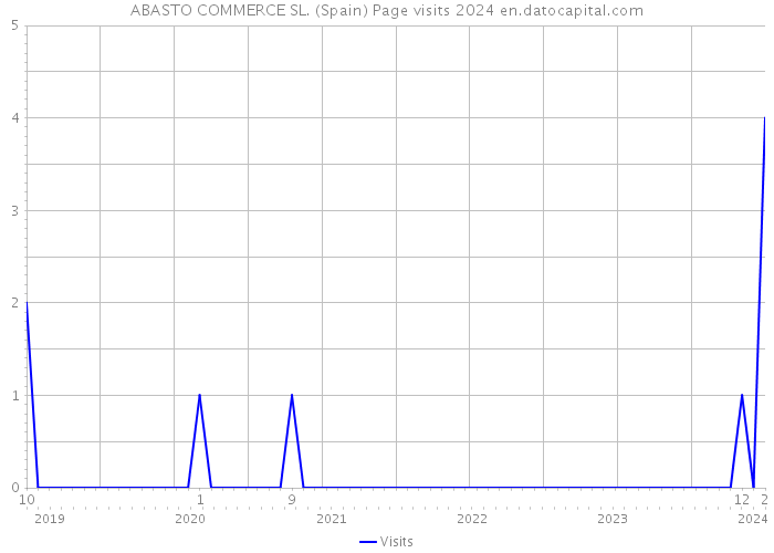 ABASTO COMMERCE SL. (Spain) Page visits 2024 