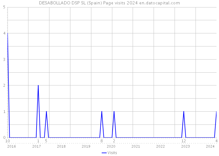 DESABOLLADO DSP SL (Spain) Page visits 2024 