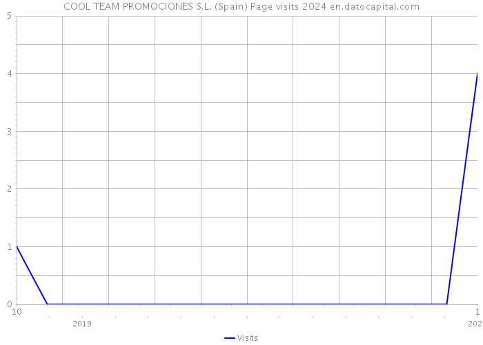 COOL TEAM PROMOCIONES S.L. (Spain) Page visits 2024 
