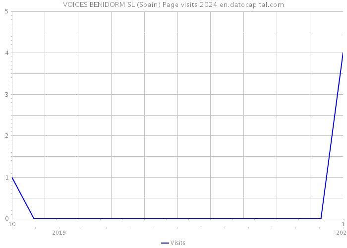 VOICES BENIDORM SL (Spain) Page visits 2024 