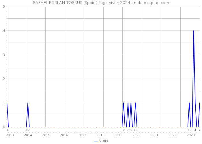 RAFAEL BORLAN TORRUS (Spain) Page visits 2024 