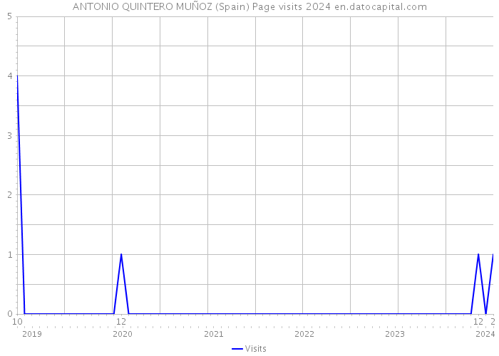 ANTONIO QUINTERO MUÑOZ (Spain) Page visits 2024 