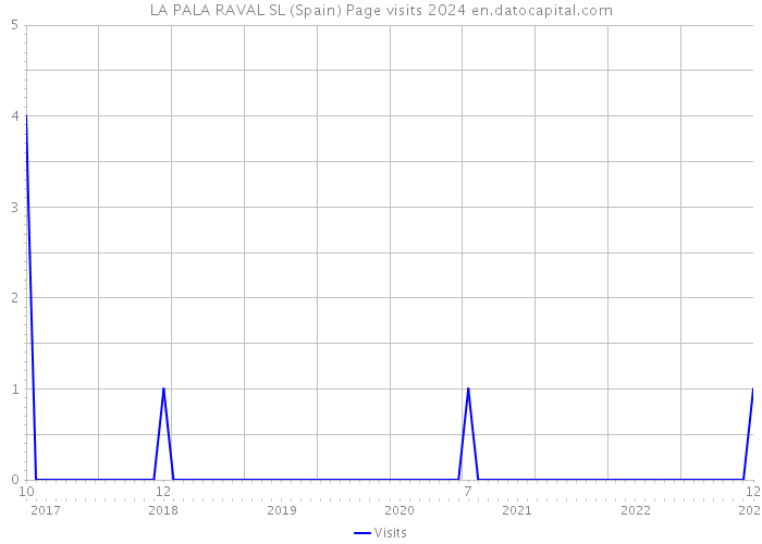 LA PALA RAVAL SL (Spain) Page visits 2024 