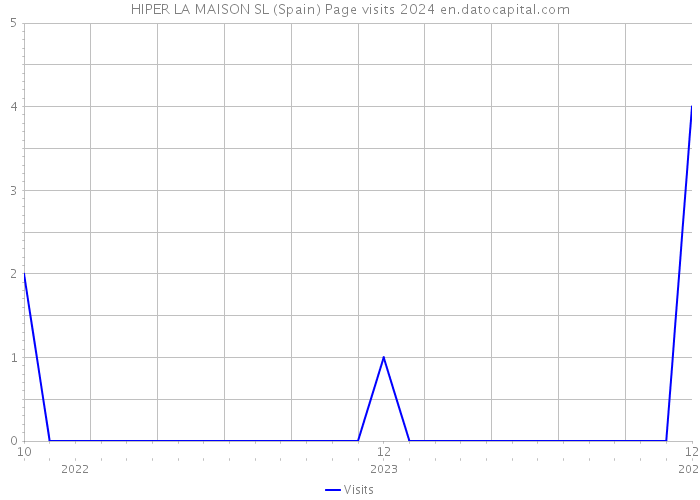HIPER LA MAISON SL (Spain) Page visits 2024 