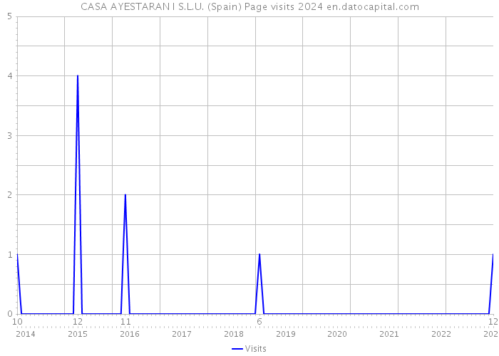 CASA AYESTARAN I S.L.U. (Spain) Page visits 2024 