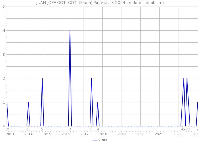 JUAN JOSE GOTI GOTI (Spain) Page visits 2024 