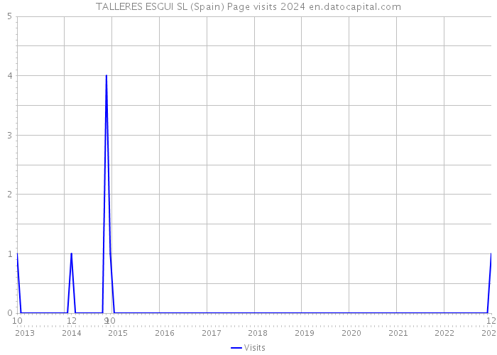 TALLERES ESGUI SL (Spain) Page visits 2024 