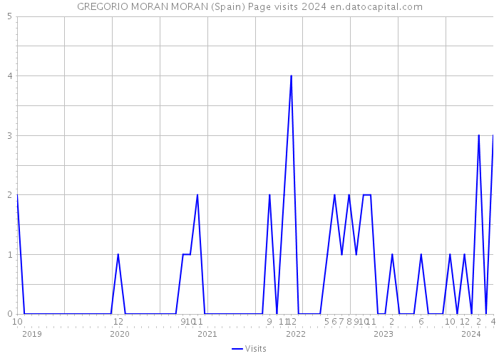 GREGORIO MORAN MORAN (Spain) Page visits 2024 