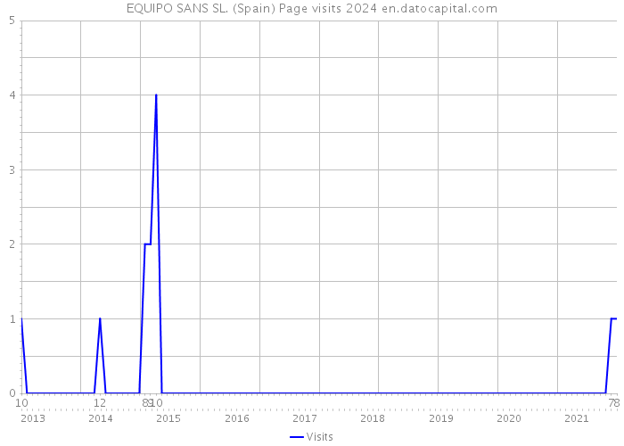EQUIPO SANS SL. (Spain) Page visits 2024 