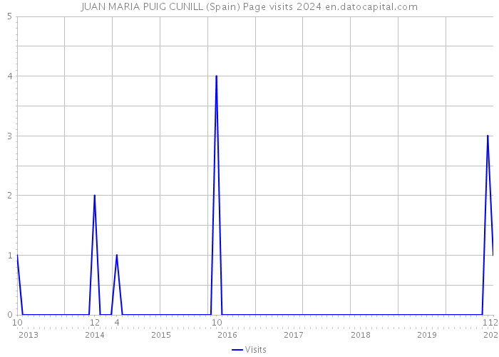 JUAN MARIA PUIG CUNILL (Spain) Page visits 2024 