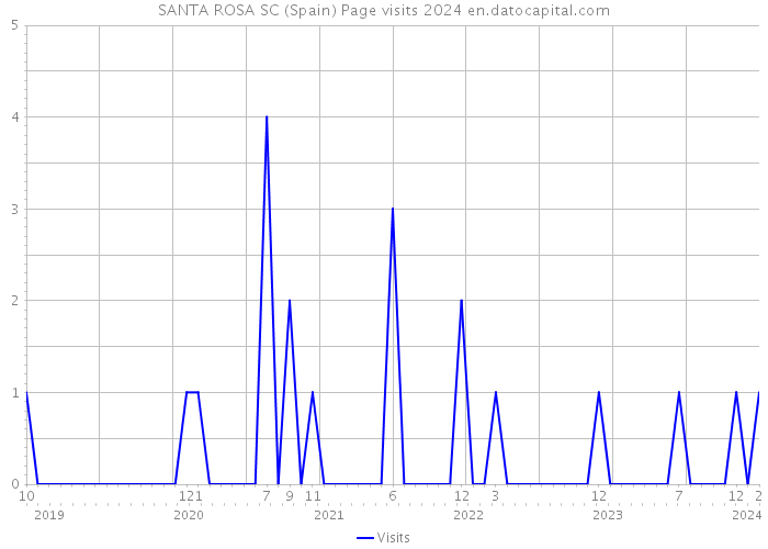 SANTA ROSA SC (Spain) Page visits 2024 