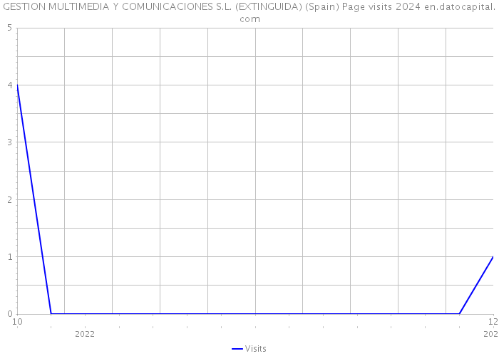 GESTION MULTIMEDIA Y COMUNICACIONES S.L. (EXTINGUIDA) (Spain) Page visits 2024 
