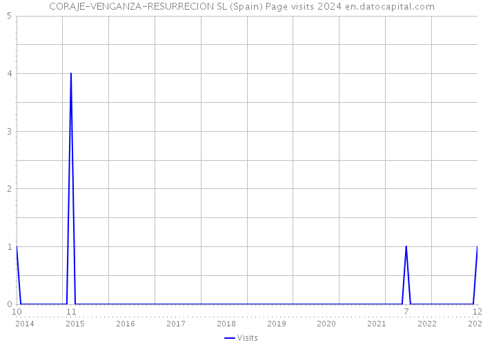CORAJE-VENGANZA-RESURRECION SL (Spain) Page visits 2024 