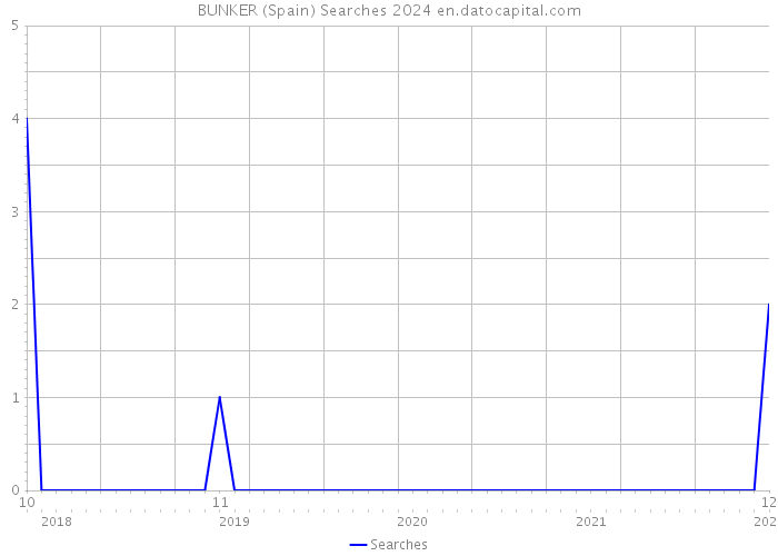 BUNKER (Spain) Searches 2024 