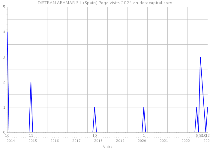 DISTRAN ARAMAR S L (Spain) Page visits 2024 