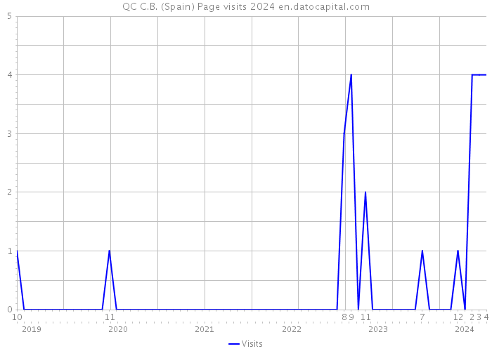 QC C.B. (Spain) Page visits 2024 