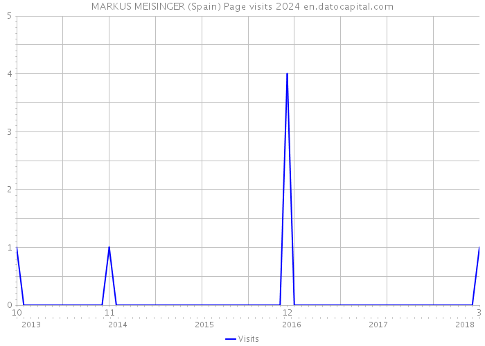 MARKUS MEISINGER (Spain) Page visits 2024 