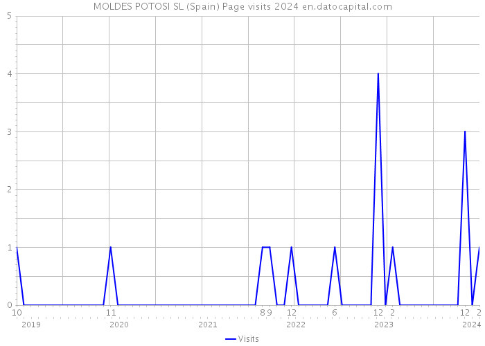 MOLDES POTOSI SL (Spain) Page visits 2024 